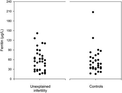 Iron status in women with infertility and controls: a case-control study